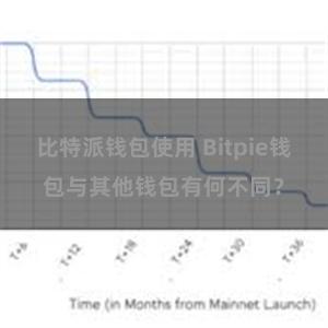 比特派钱包使用 Bitpie钱包与其他钱包有何不同？